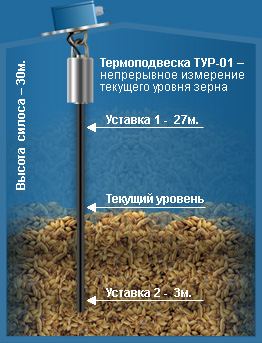 Терпомодвеска ТУР-01 - непрерывное измерение уровня зерна
